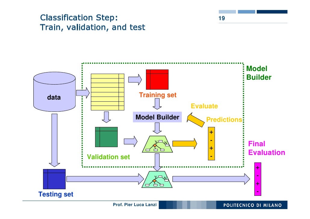 Validating data mining models Validating data mining models
